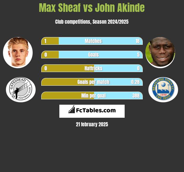 Max Sheaf vs John Akinde h2h player stats