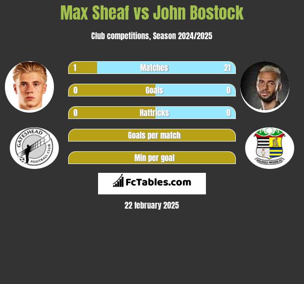 Max Sheaf vs John Bostock h2h player stats