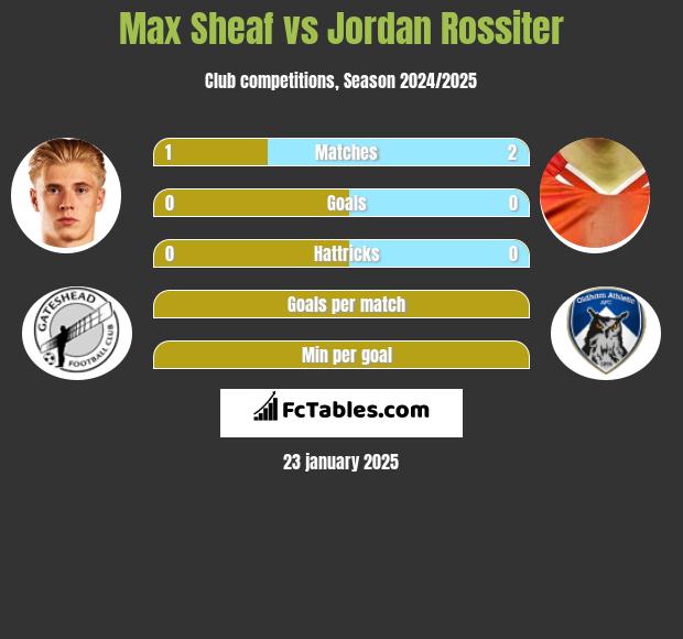 Max Sheaf vs Jordan Rossiter h2h player stats