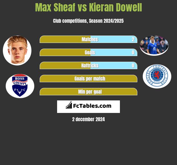 Max Sheaf vs Kieran Dowell h2h player stats