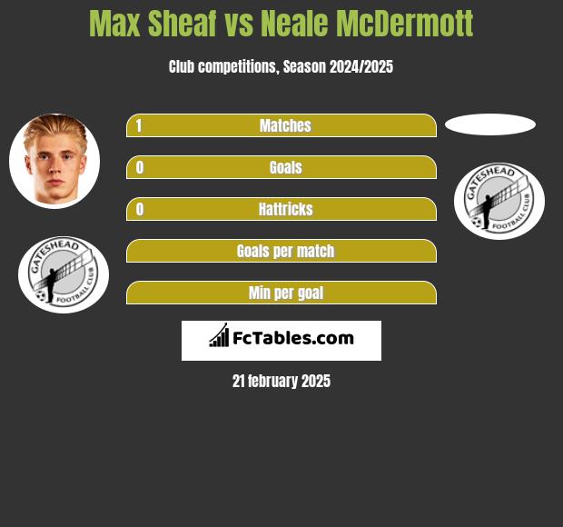 Max Sheaf vs Neale McDermott h2h player stats