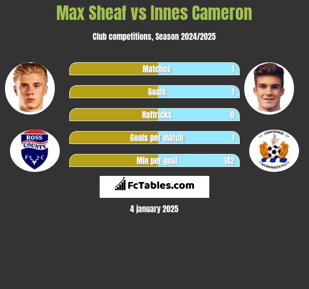 Max Sheaf vs Innes Cameron h2h player stats