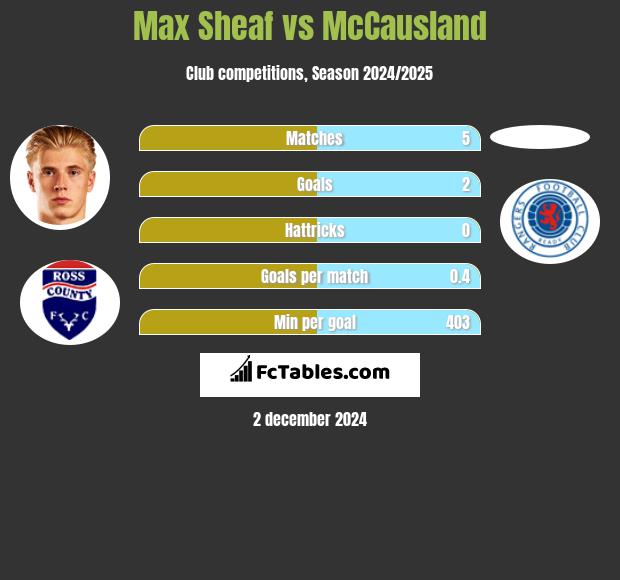 Max Sheaf vs McCausland h2h player stats