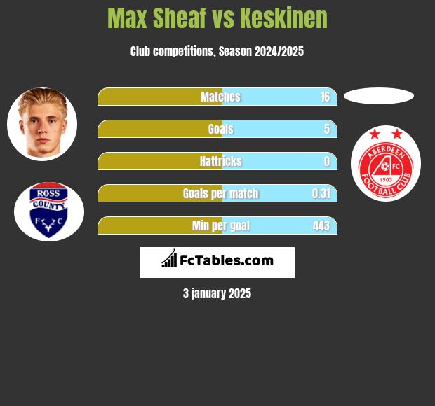 Max Sheaf vs Keskinen h2h player stats