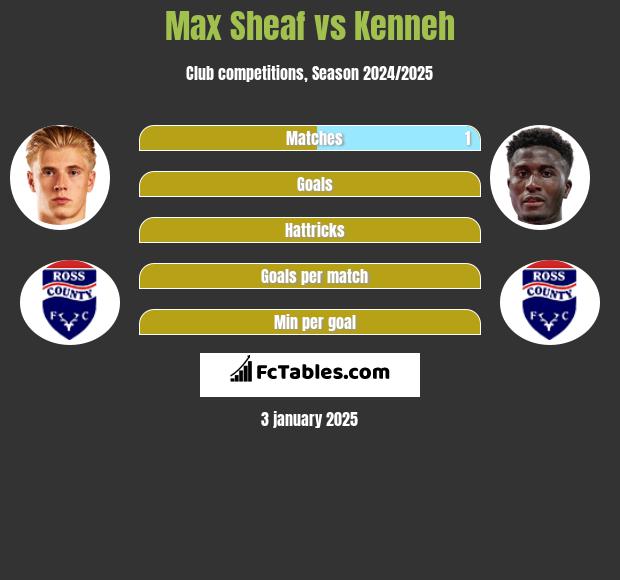 Max Sheaf vs Kenneh h2h player stats