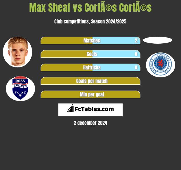 Max Sheaf vs CortÃ©s CortÃ©s h2h player stats