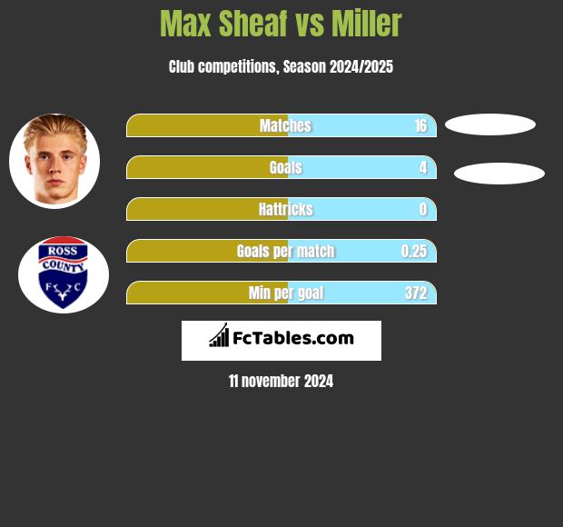 Max Sheaf vs Miller h2h player stats