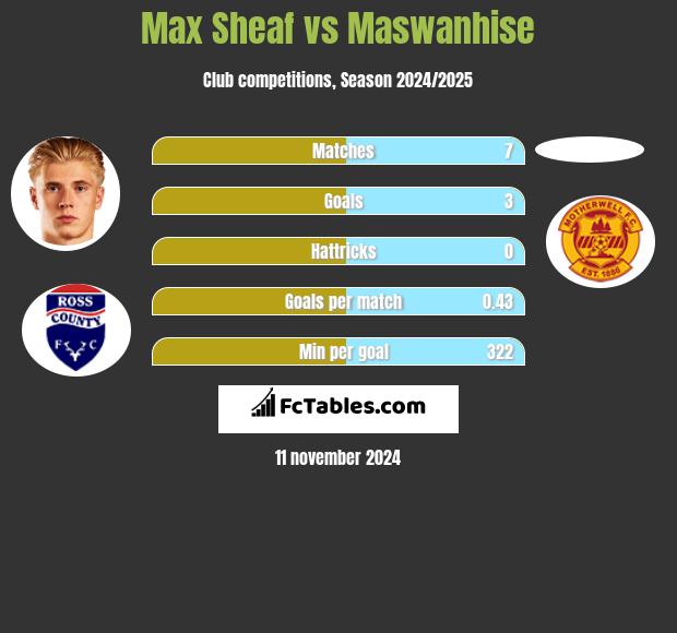 Max Sheaf vs Maswanhise h2h player stats