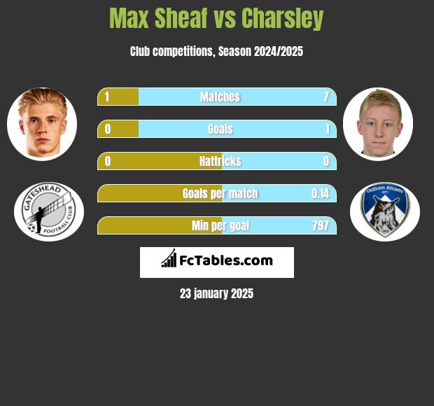 Max Sheaf vs Charsley h2h player stats