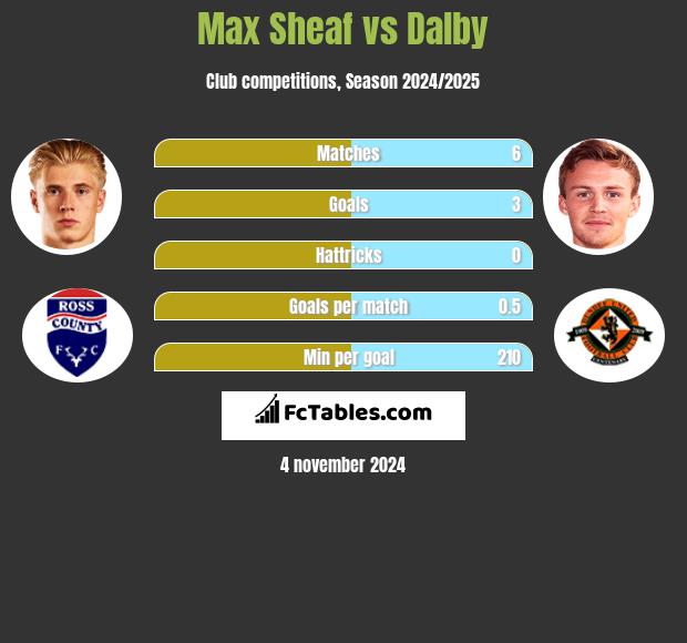 Max Sheaf vs Dalby h2h player stats