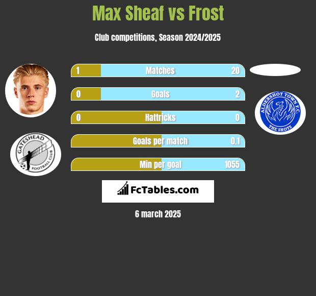 Max Sheaf vs Frost h2h player stats