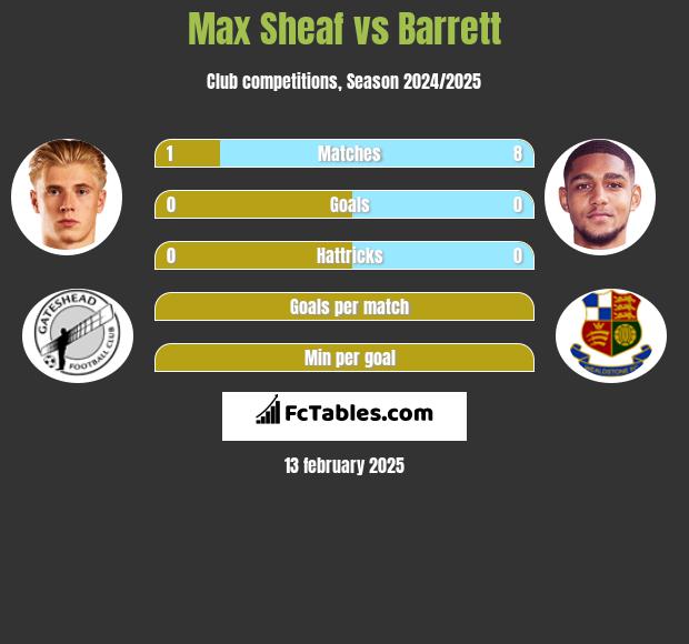 Max Sheaf vs Barrett h2h player stats