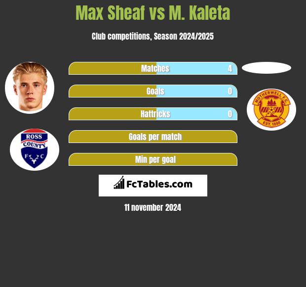 Max Sheaf vs M. Kaleta h2h player stats