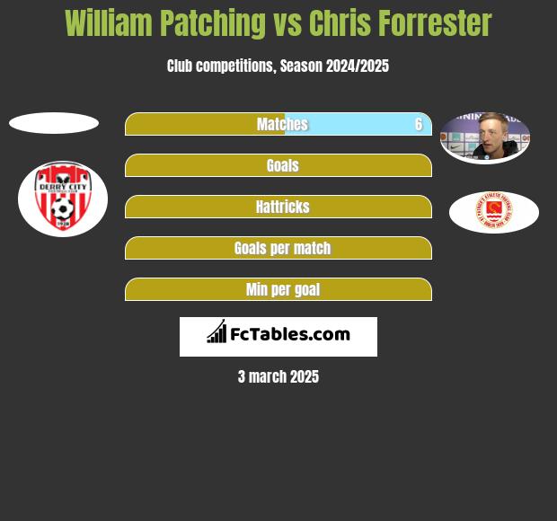 William Patching vs Chris Forrester h2h player stats