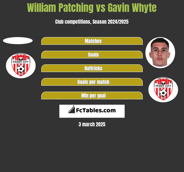 William Patching vs Gavin Whyte h2h player stats