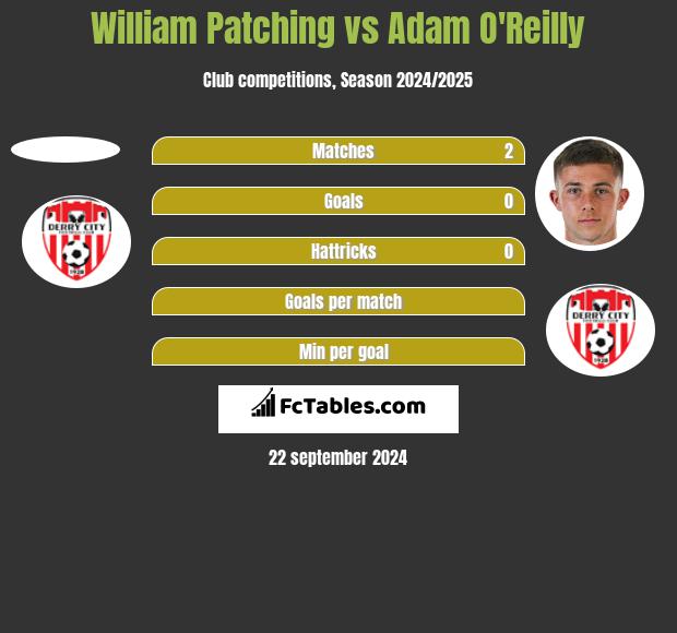 William Patching vs Adam O'Reilly h2h player stats