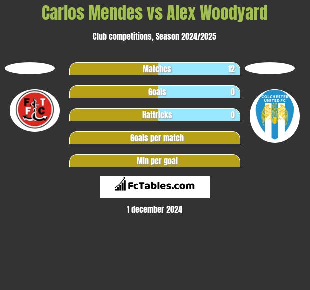 Carlos Mendes vs Alex Woodyard h2h player stats