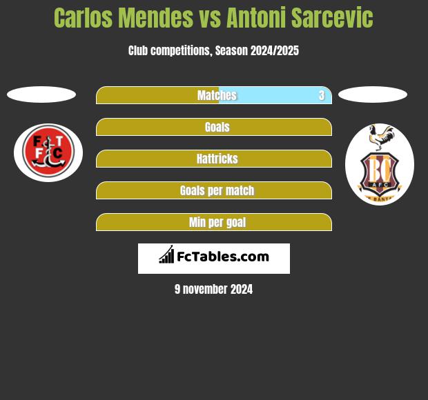 Carlos Mendes vs Antoni Sarcevic h2h player stats