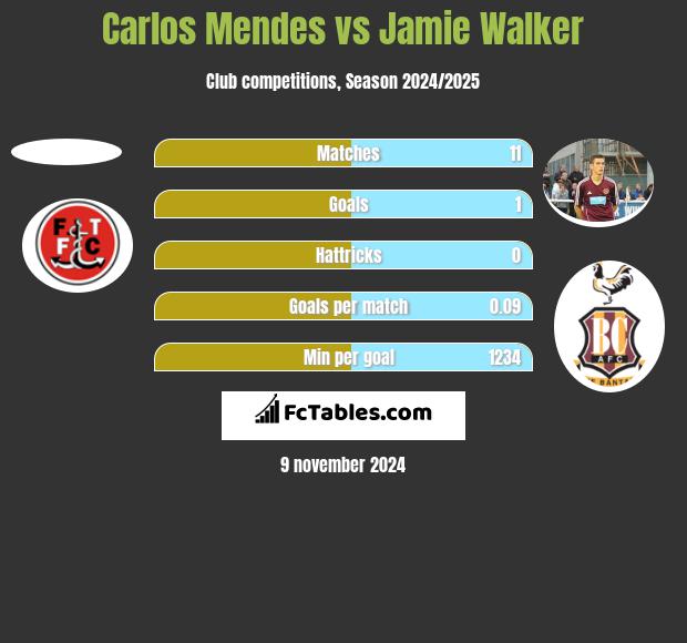 Carlos Mendes vs Jamie Walker h2h player stats