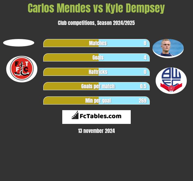 Carlos Mendes vs Kyle Dempsey h2h player stats