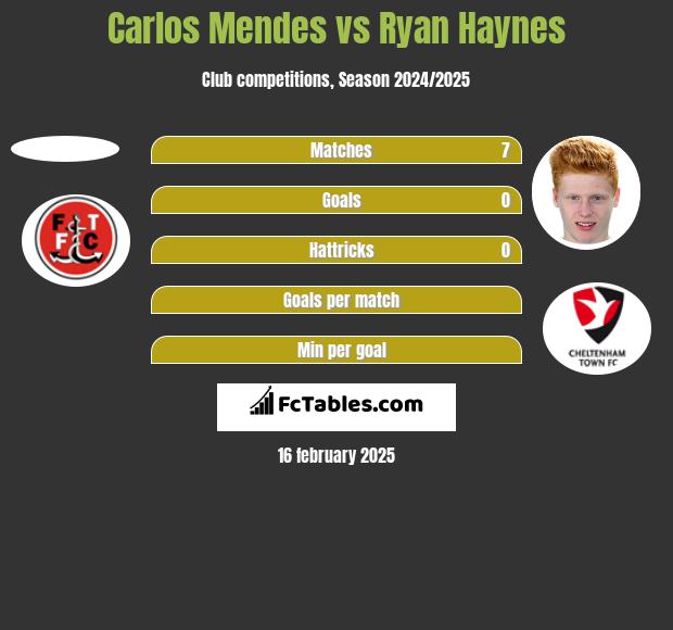 Carlos Mendes vs Ryan Haynes h2h player stats