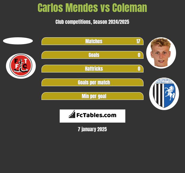 Carlos Mendes vs Coleman h2h player stats