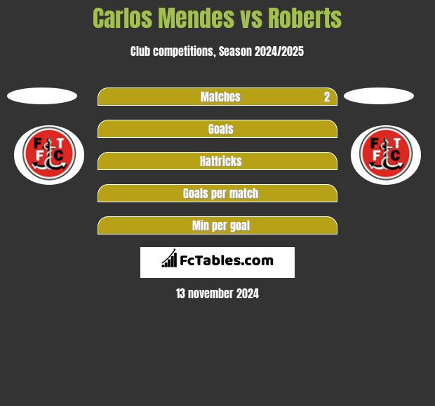 Carlos Mendes vs Roberts h2h player stats