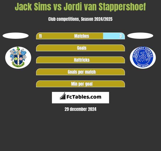 Jack Sims vs Jordi van Stappershoef h2h player stats