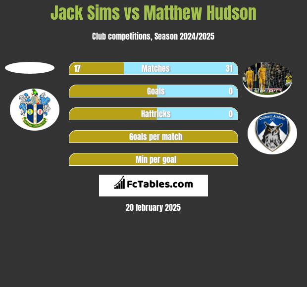 Jack Sims vs Matthew Hudson h2h player stats