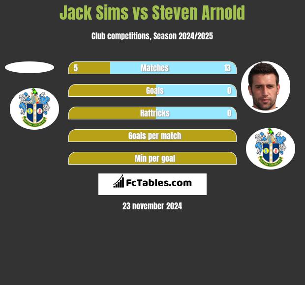 Jack Sims vs Steven Arnold h2h player stats