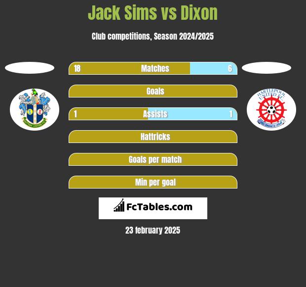 Jack Sims vs Dixon h2h player stats