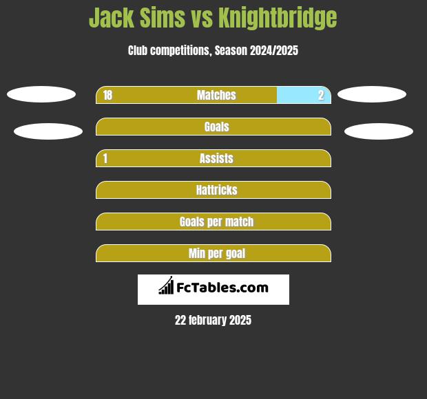 Jack Sims vs Knightbridge h2h player stats