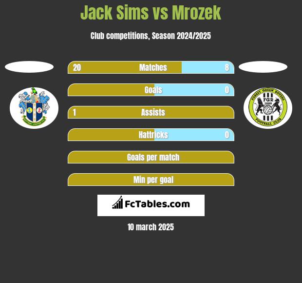 Jack Sims vs Mrozek h2h player stats