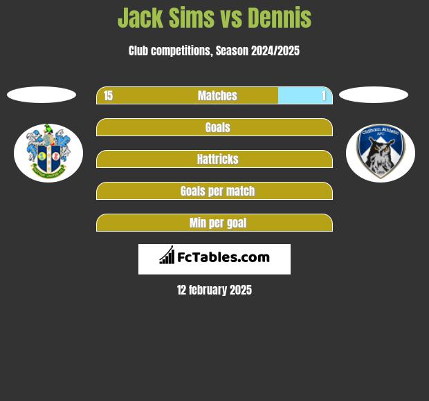 Jack Sims vs Dennis h2h player stats