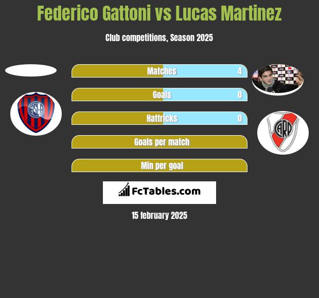 Federico Gattoni vs Lucas Martinez h2h player stats