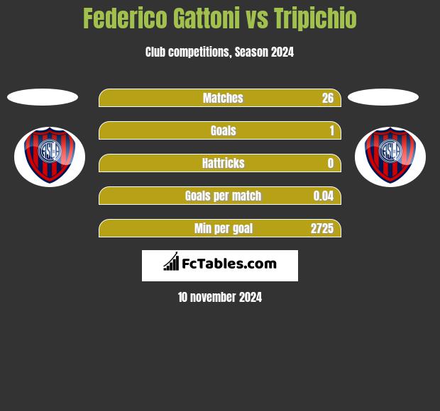 Federico Gattoni vs Tripichio h2h player stats