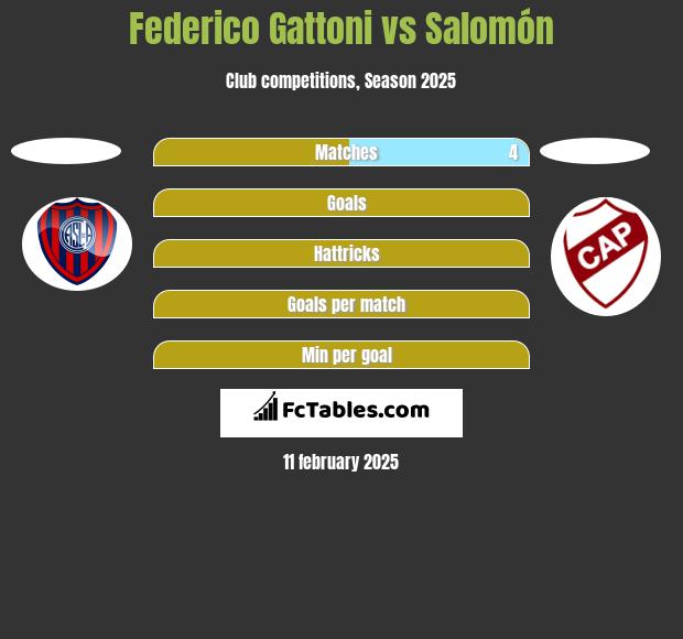 Federico Gattoni vs Salomón h2h player stats