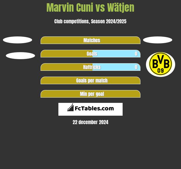 Marvin Cuni vs Wätjen h2h player stats