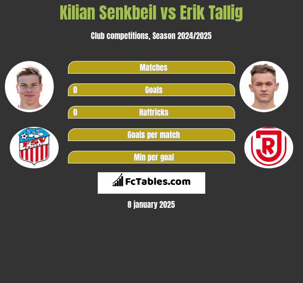 Kilian Senkbeil vs Erik Tallig h2h player stats