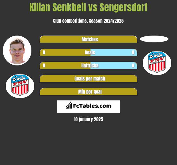 Kilian Senkbeil vs Sengersdorf h2h player stats