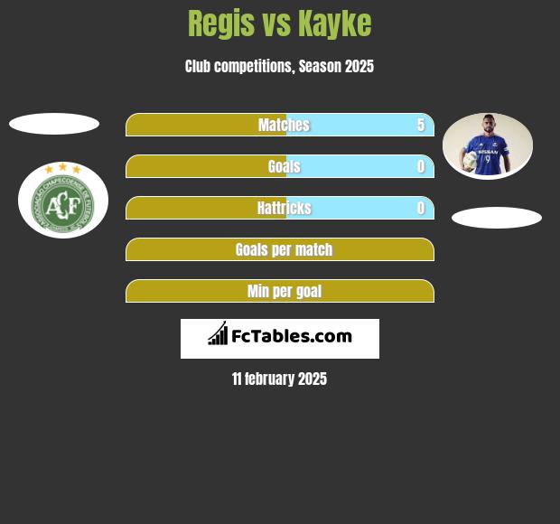 Regis vs Kayke h2h player stats