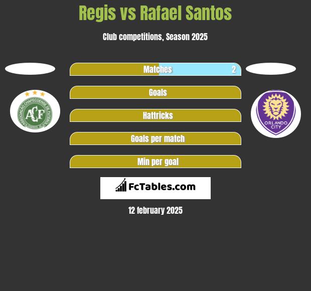 Regis vs Rafael Santos h2h player stats