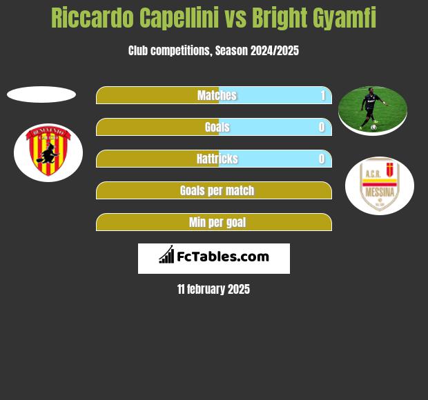 Riccardo Capellini vs Bright Gyamfi h2h player stats