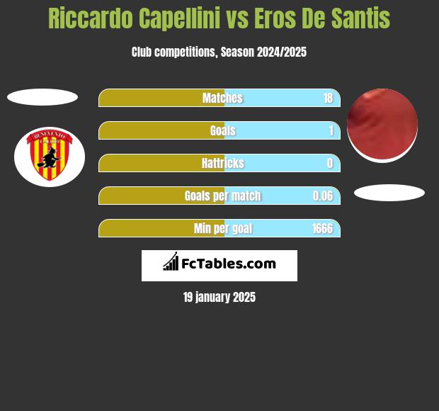 Riccardo Capellini vs Eros De Santis h2h player stats