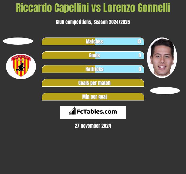 Riccardo Capellini vs Lorenzo Gonnelli h2h player stats