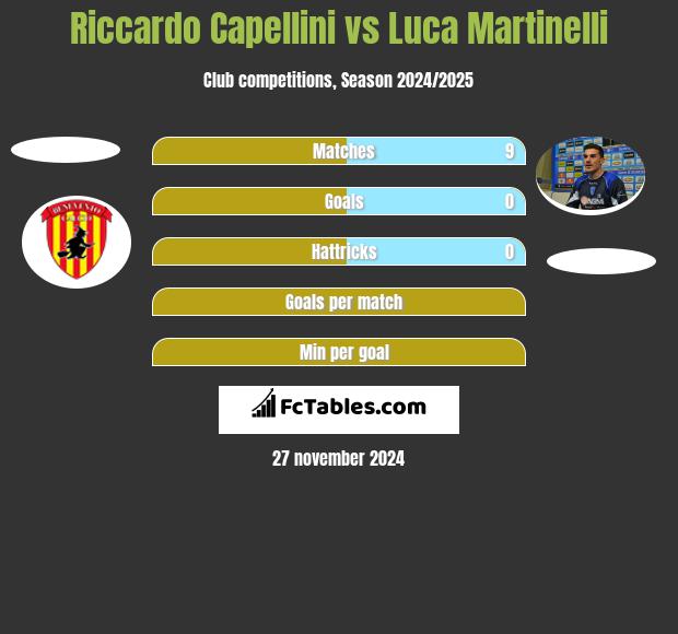 Riccardo Capellini vs Luca Martinelli h2h player stats