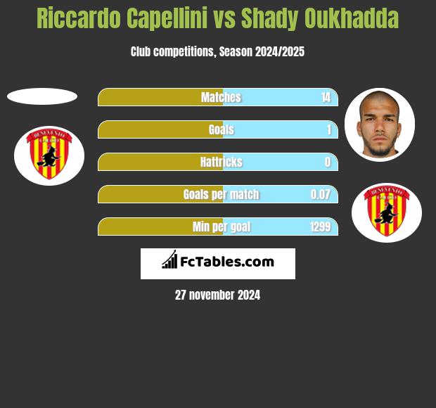 Riccardo Capellini vs Shady Oukhadda h2h player stats