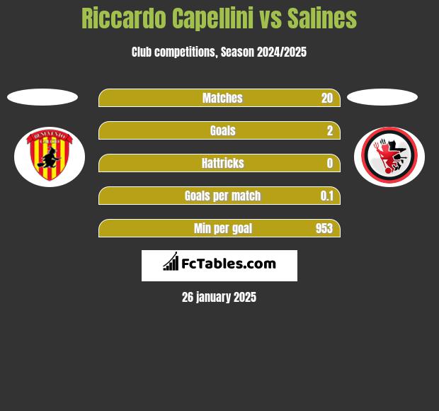 Riccardo Capellini vs Salines h2h player stats