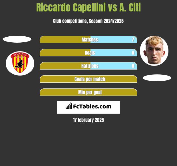 Riccardo Capellini vs A. Citi h2h player stats