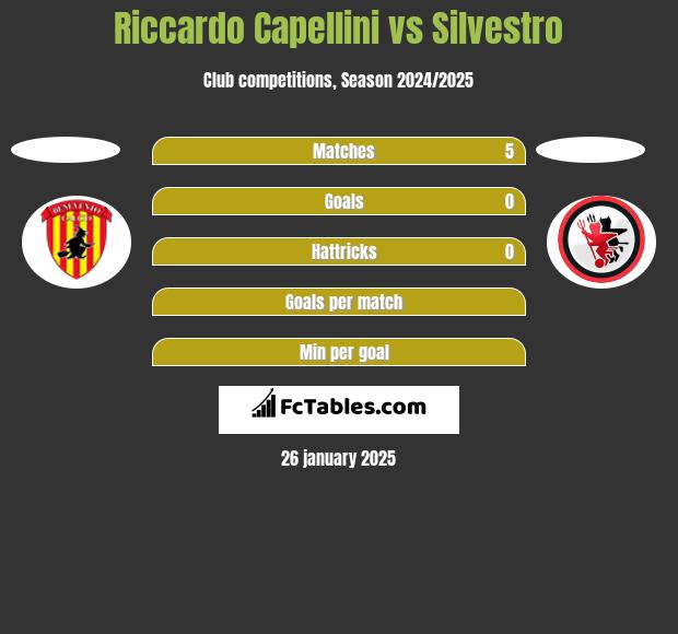 Riccardo Capellini vs Silvestro h2h player stats